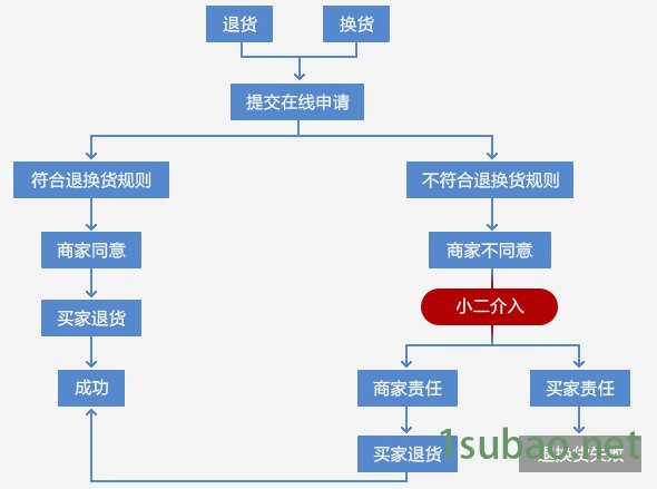 退换货物流程