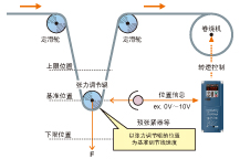 最适合卷绕控制的摆动控制功能