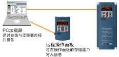 配置USB接口   通过灵活运用PC软件，使得信息管理更加便利！(远程操作面板时)