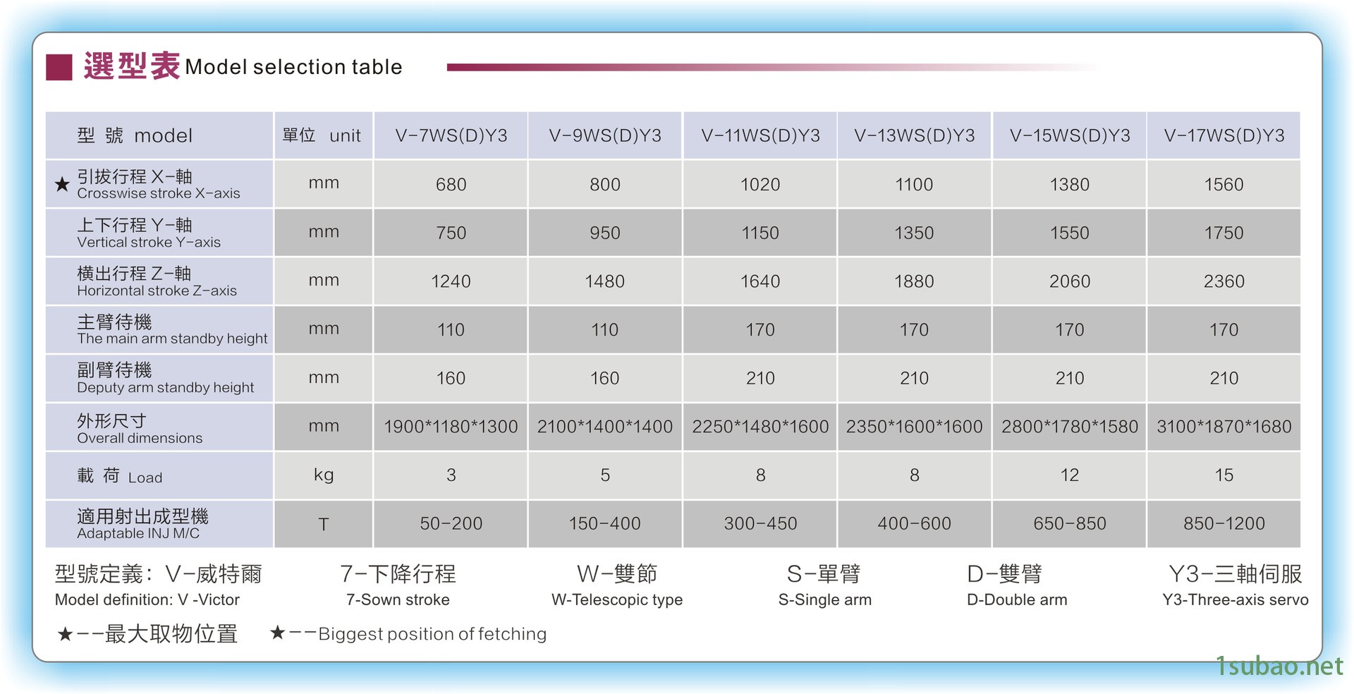 框架三軸伺服機械手參數