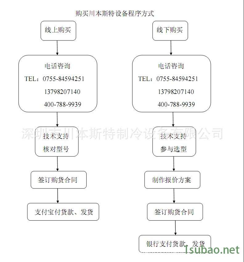 購買川本斯特設備程序方式