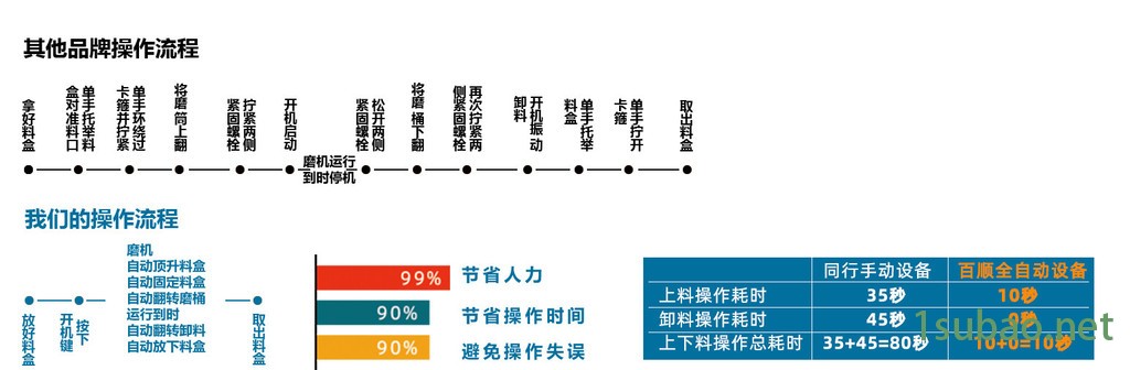 全自动超细磨粉机操作流程 全自动超细磨粉机操作流程