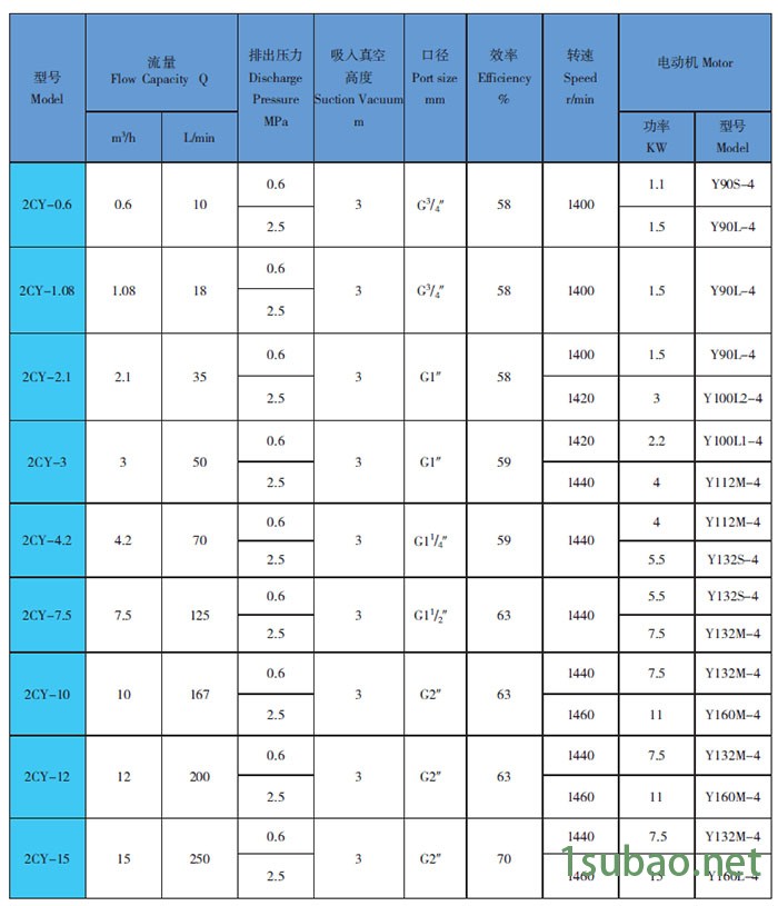 2cy齿轮泵参数表.jpg