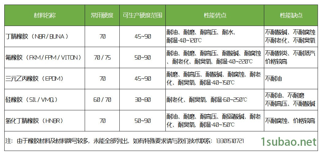 优质982-77组合垫圈 公英制螺纹液压用密封垫圈橡胶垫片示例图2
