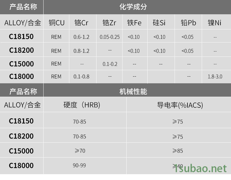 進口C18150鉻鋯銅帶 高導電鉻鋯銅帶 C18150半硬鉻鋯銅帶示例圖2