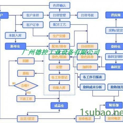 ERP系统软件-广州德控-ERP系统软件供应