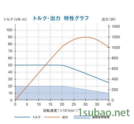 BMS-4040扭矩輸出特性.jpg