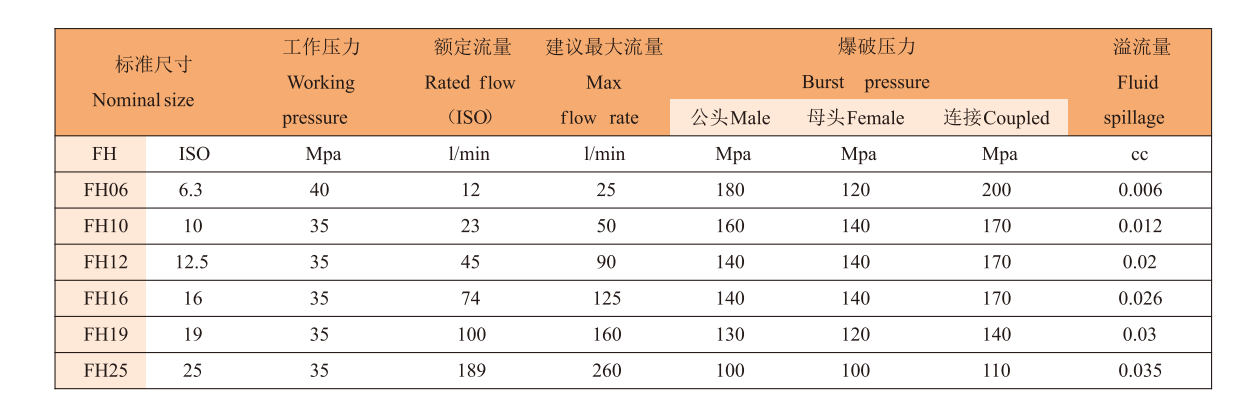 FH15 ISO 16028油温机快换接头卡普灵/快石图7