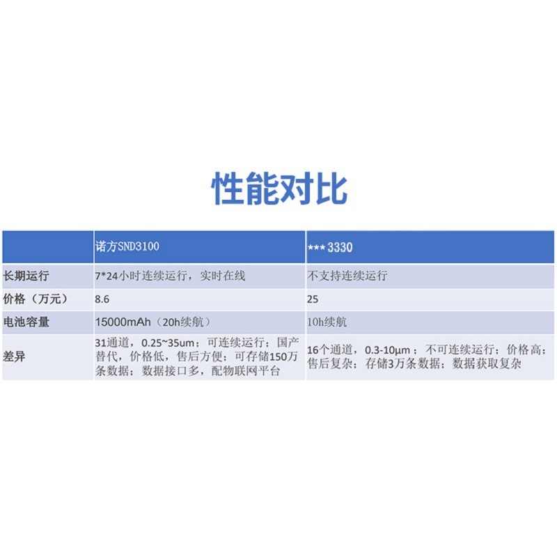 气溶胶粒径谱仪光学粒谱分析仪颗粒物多通道实验室诺方SND3100图4