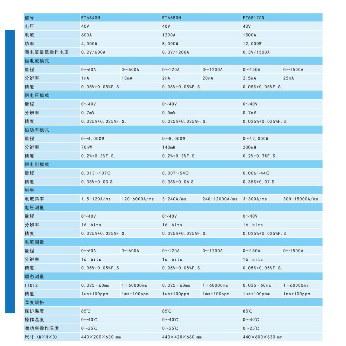 FT超低电压大电流直流电子负载N系列(40V)FT682007N-40-150图4